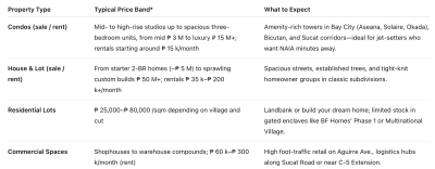 Paranaque Real Estate Property Types